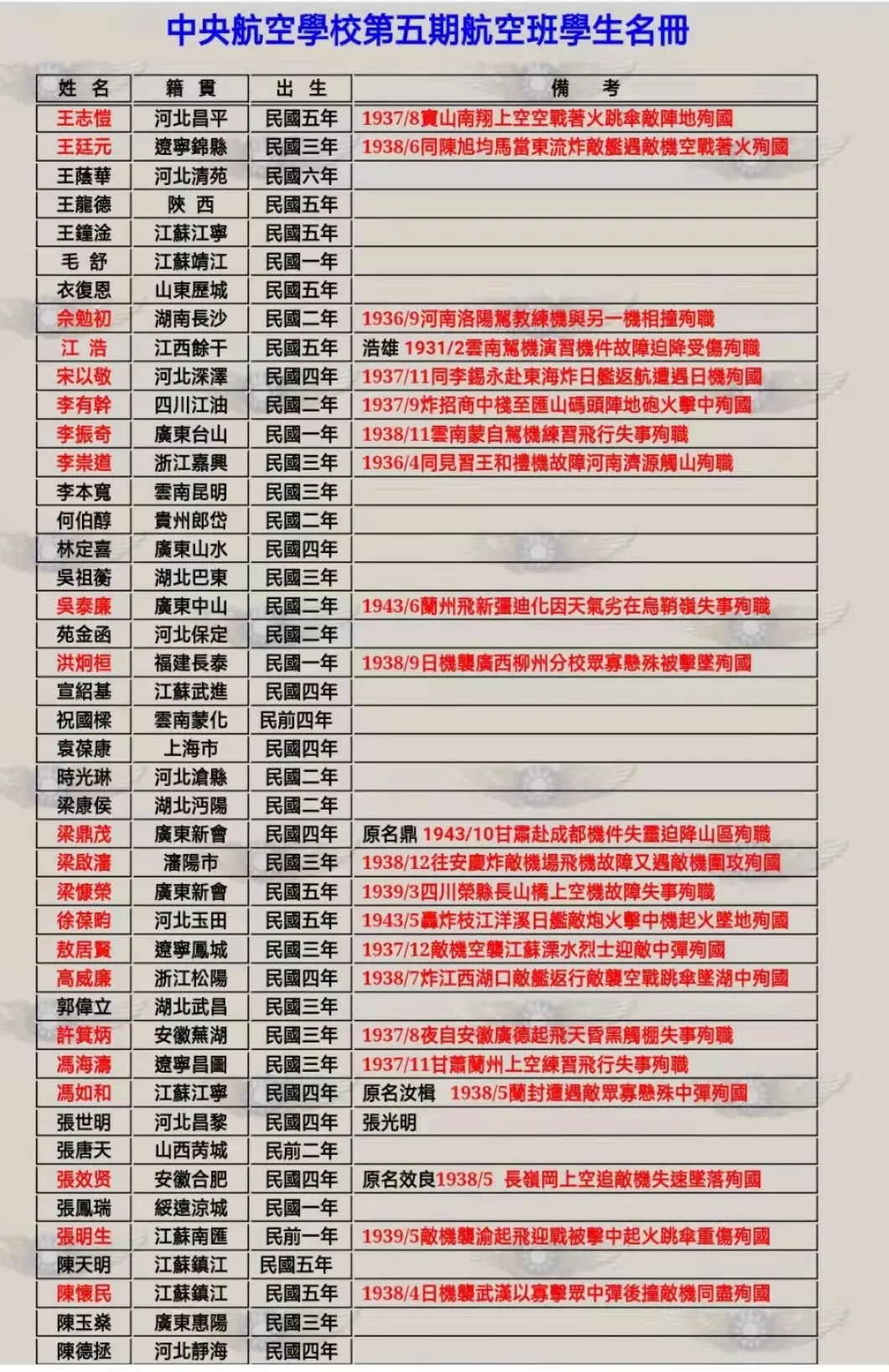 这份名单包括地勤专业的学生，飞行专业的学生，全部阵亡。第十一名是李有幹